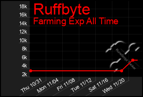 Total Graph of Ruffbyte