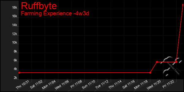 Last 31 Days Graph of Ruffbyte