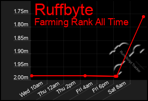 Total Graph of Ruffbyte