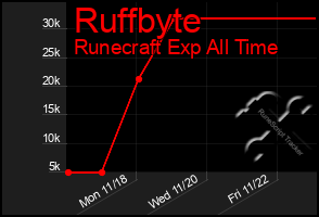 Total Graph of Ruffbyte