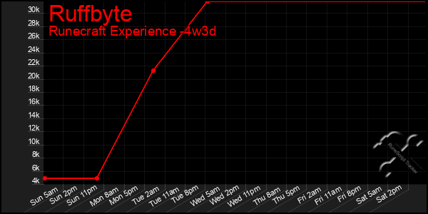 Last 31 Days Graph of Ruffbyte