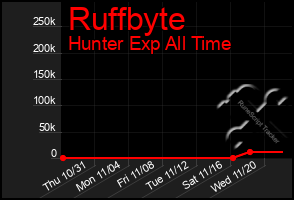 Total Graph of Ruffbyte