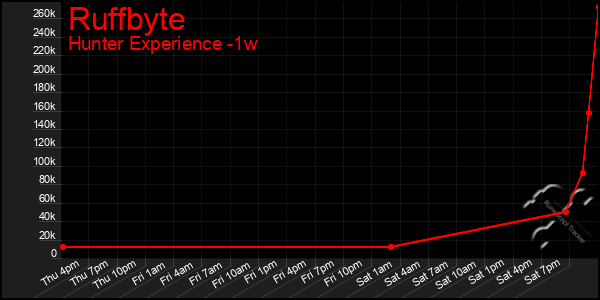 Last 7 Days Graph of Ruffbyte