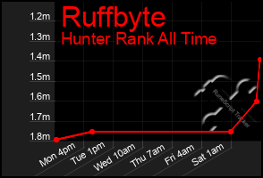 Total Graph of Ruffbyte