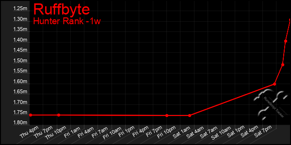 Last 7 Days Graph of Ruffbyte