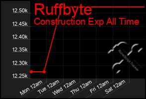 Total Graph of Ruffbyte