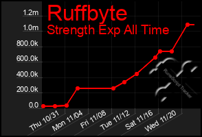 Total Graph of Ruffbyte