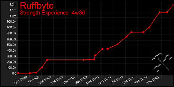 Last 31 Days Graph of Ruffbyte