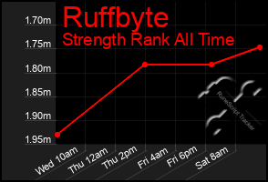 Total Graph of Ruffbyte