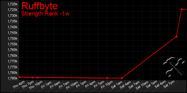 Last 7 Days Graph of Ruffbyte