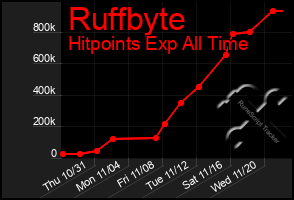 Total Graph of Ruffbyte