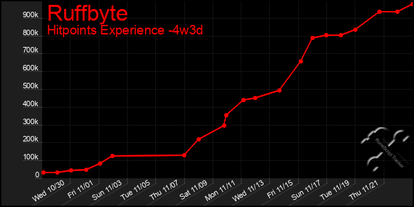 Last 31 Days Graph of Ruffbyte