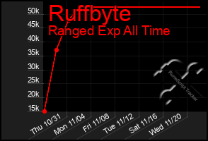 Total Graph of Ruffbyte