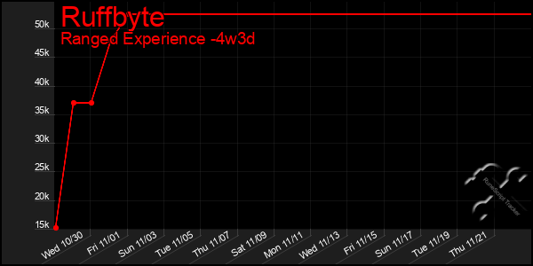 Last 31 Days Graph of Ruffbyte