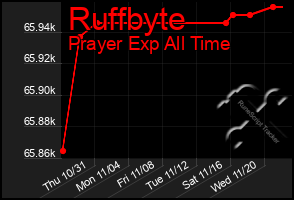 Total Graph of Ruffbyte