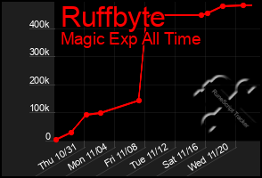 Total Graph of Ruffbyte