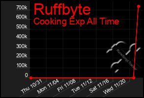 Total Graph of Ruffbyte