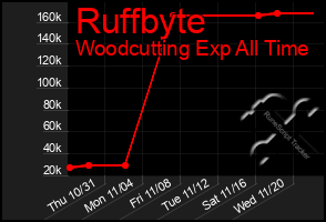 Total Graph of Ruffbyte