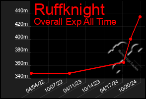 Total Graph of Ruffknight