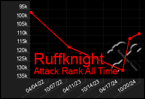 Total Graph of Ruffknight