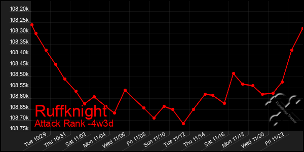 Last 31 Days Graph of Ruffknight