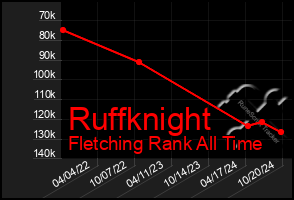 Total Graph of Ruffknight