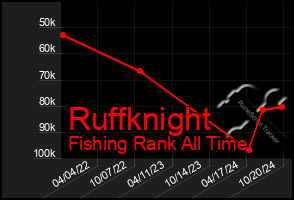 Total Graph of Ruffknight