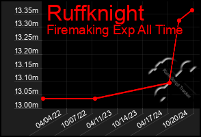 Total Graph of Ruffknight