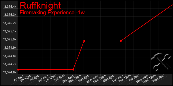 Last 7 Days Graph of Ruffknight