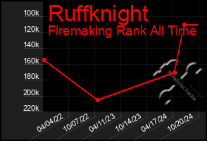 Total Graph of Ruffknight