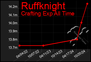 Total Graph of Ruffknight