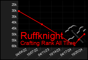 Total Graph of Ruffknight