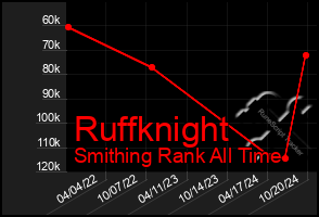 Total Graph of Ruffknight