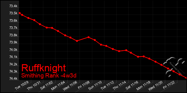 Last 31 Days Graph of Ruffknight