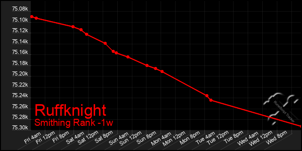 Last 7 Days Graph of Ruffknight