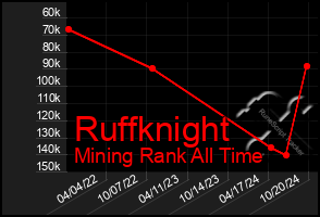 Total Graph of Ruffknight