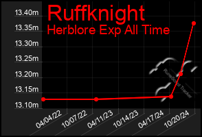 Total Graph of Ruffknight