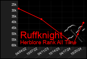 Total Graph of Ruffknight