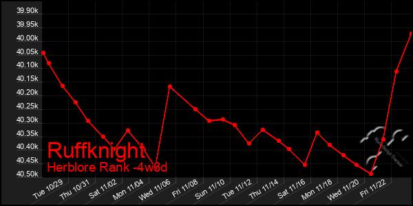 Last 31 Days Graph of Ruffknight