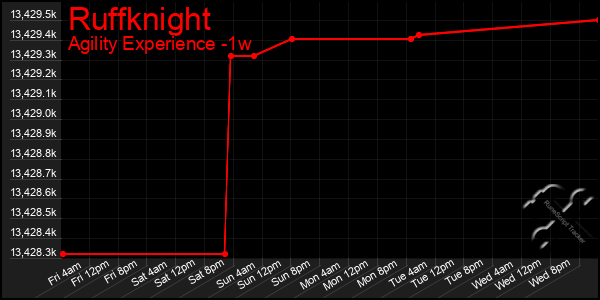 Last 7 Days Graph of Ruffknight