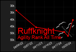 Total Graph of Ruffknight