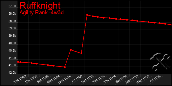 Last 31 Days Graph of Ruffknight