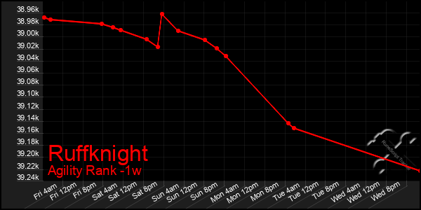 Last 7 Days Graph of Ruffknight