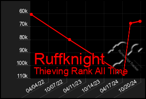 Total Graph of Ruffknight