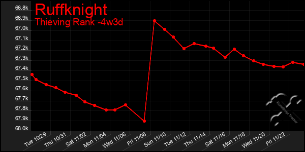 Last 31 Days Graph of Ruffknight