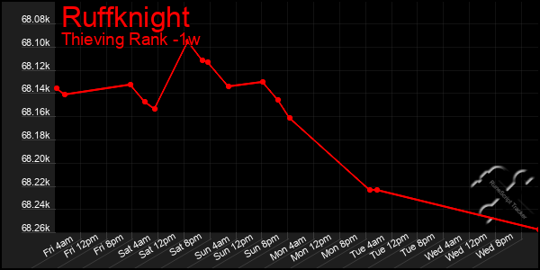 Last 7 Days Graph of Ruffknight