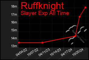 Total Graph of Ruffknight