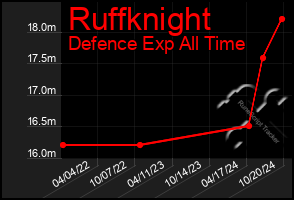 Total Graph of Ruffknight