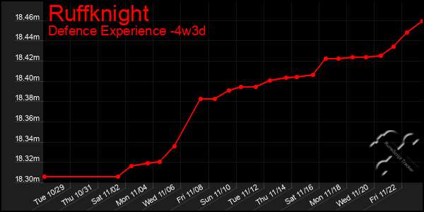 Last 31 Days Graph of Ruffknight