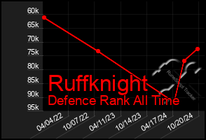 Total Graph of Ruffknight